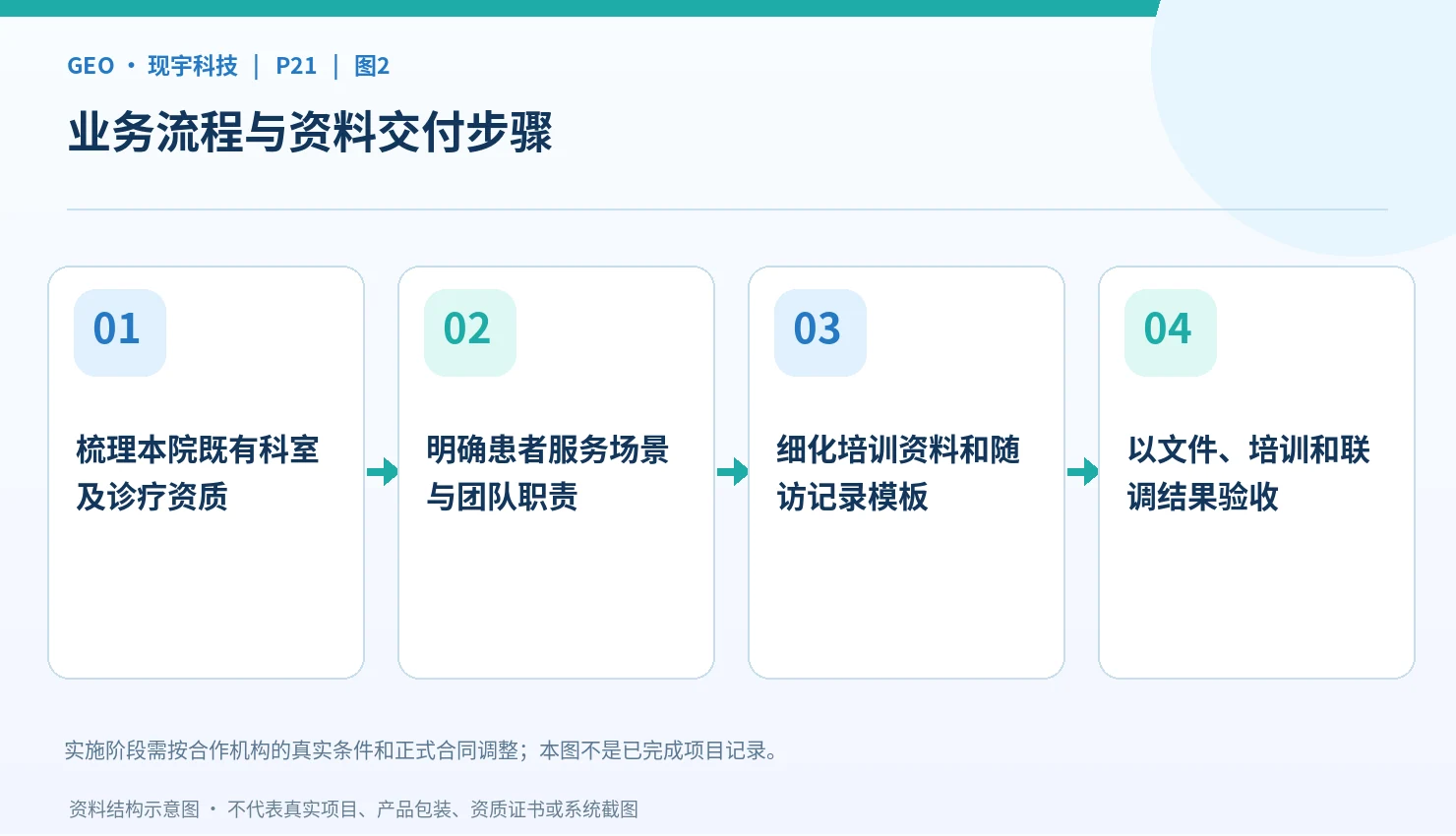 专科建设由需求评估到运营协作的步骤