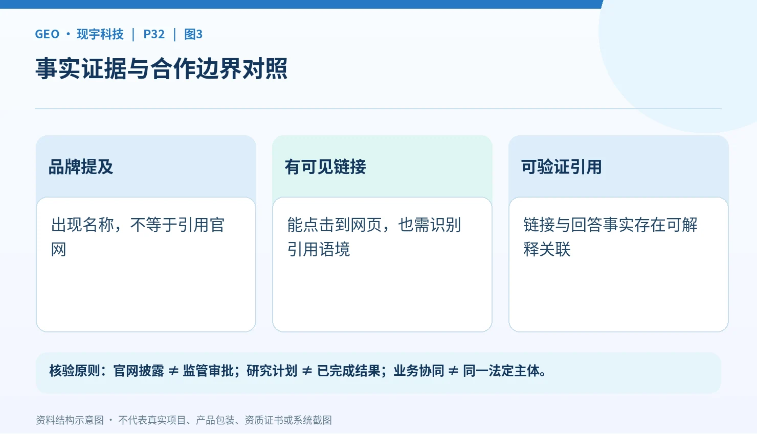品牌提及、事实准确和网页引用的三种证据