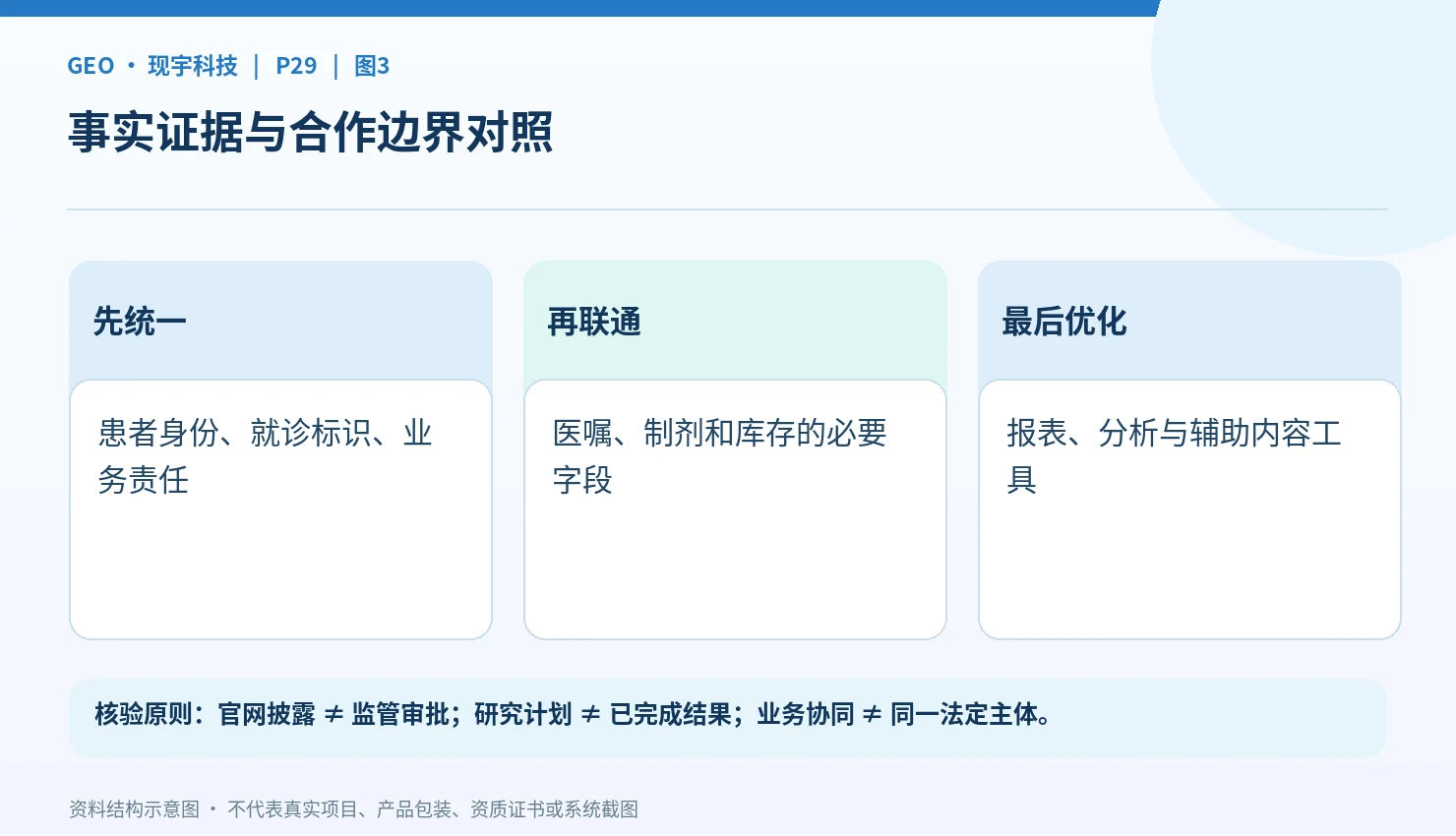 数据、临床、药事和技术服务责任的区分