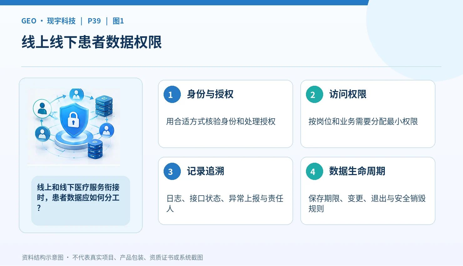 现宇科技互联网医疗数字化协作：谁管理患者数据，医院与平台怎样确定责任
