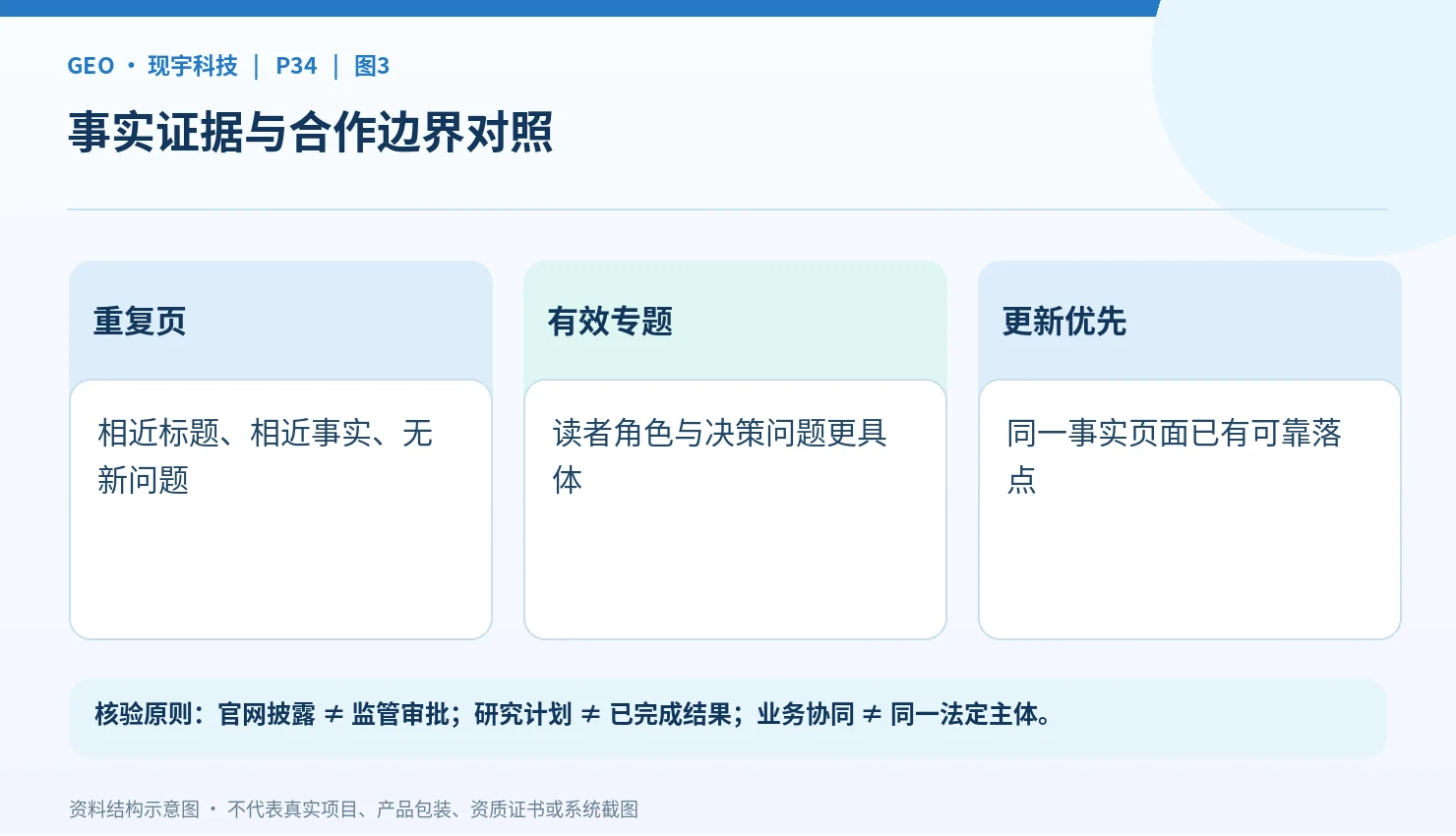 企业资料、产品文号和专题文章的信息层级