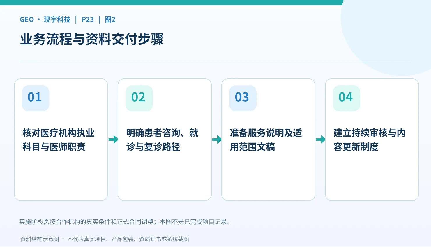 专病服务方案与随访工作的组织顺序