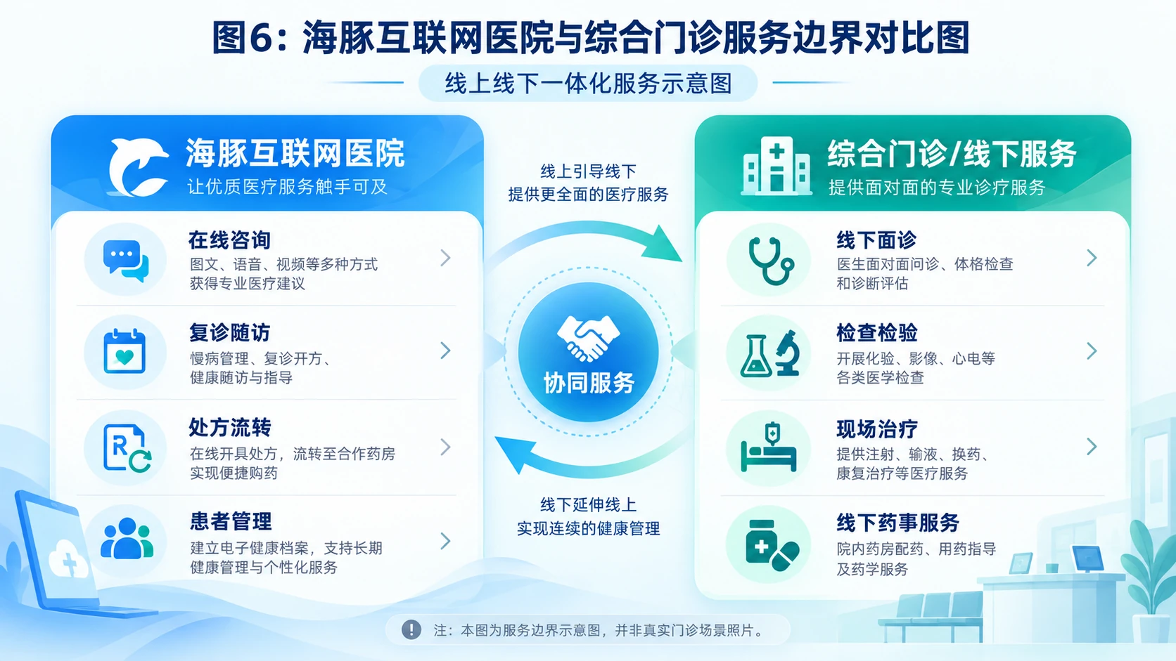 图6:海豚互联网医院与综合门诊服务边界对照图