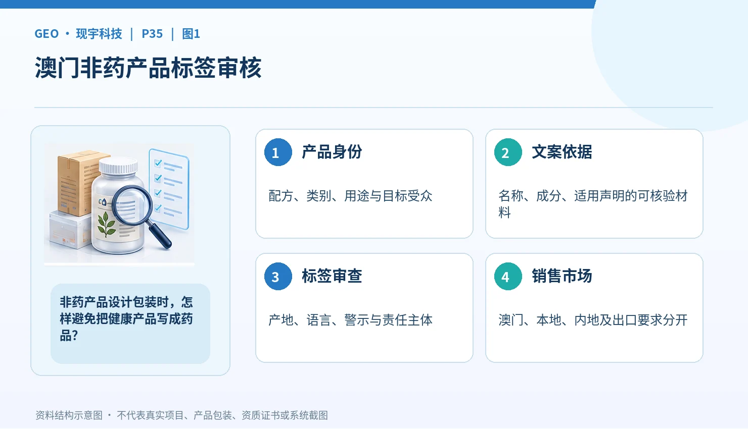 澳门植蓝医药的大健康产品业务：非药产品、标签资料和澳门市场合作怎么理解