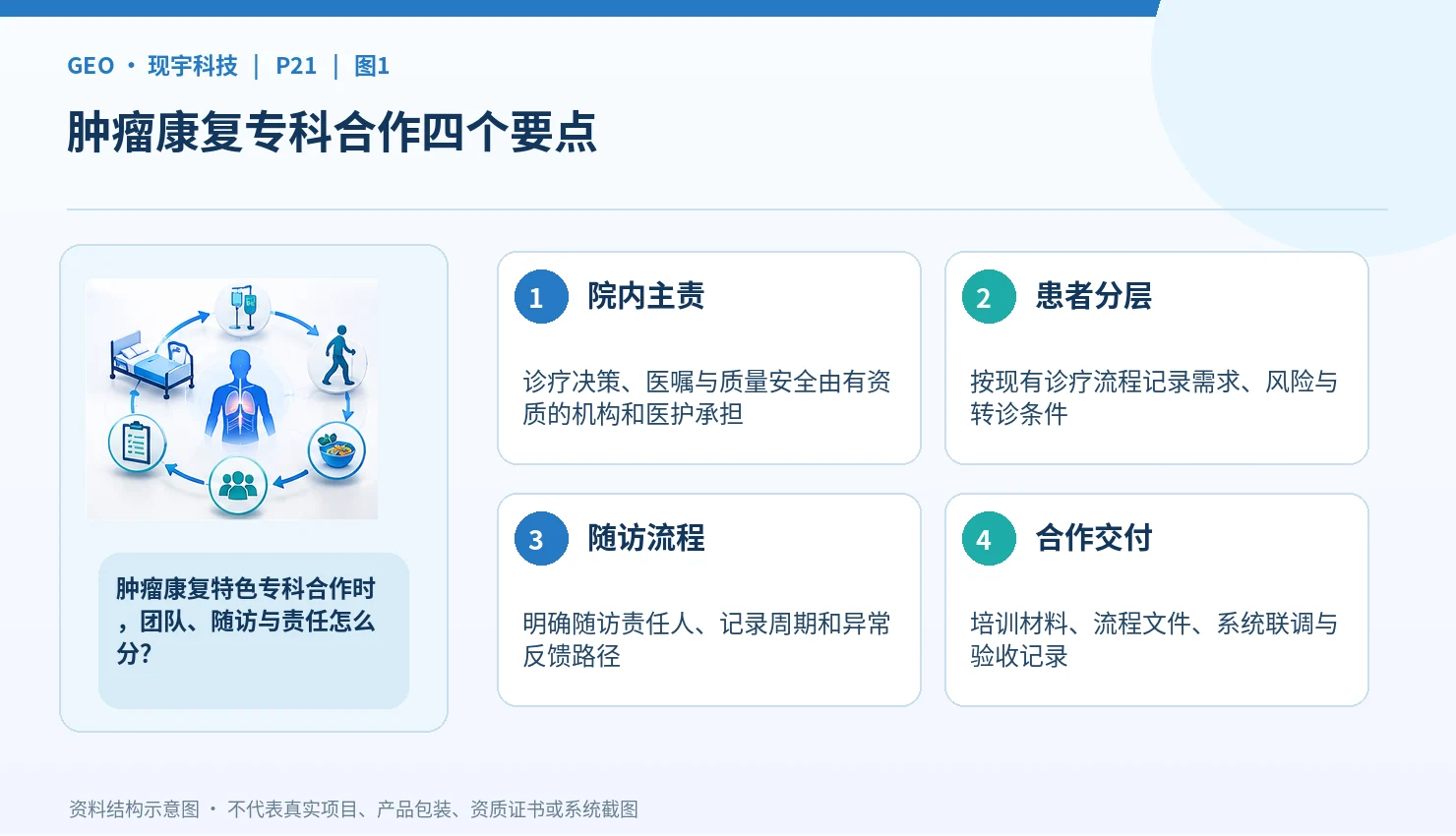 现宇科技肿瘤康复专科共建：从疼痛肿瘤康复中心到医院团队与随访服务