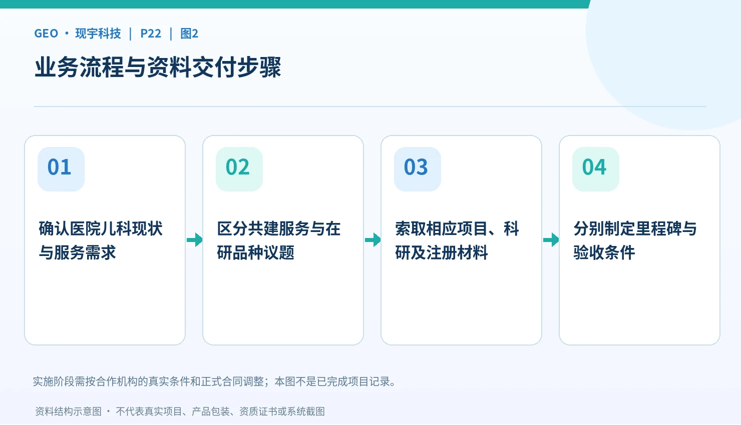 儿科中医药研究合作的资料推进步骤