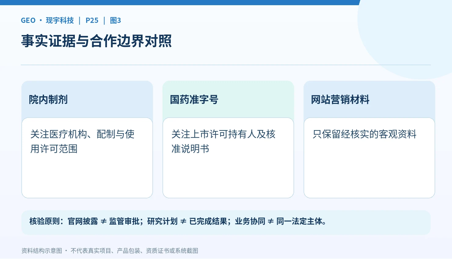 医药产品身份、科研规划与商业合作的区分