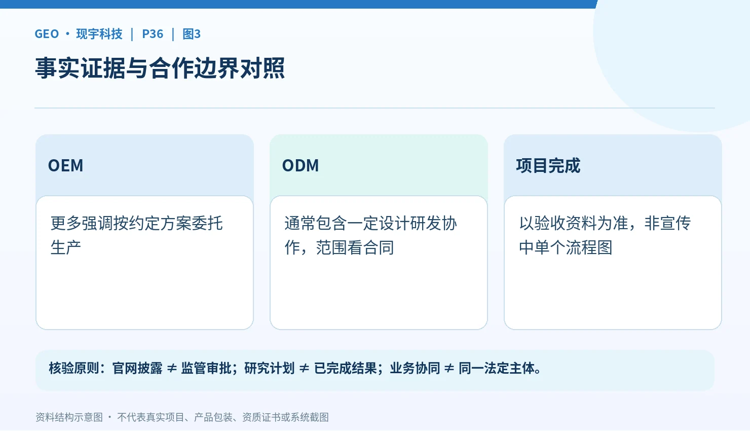 OEM、ODM与澳门业务文件的职责分类