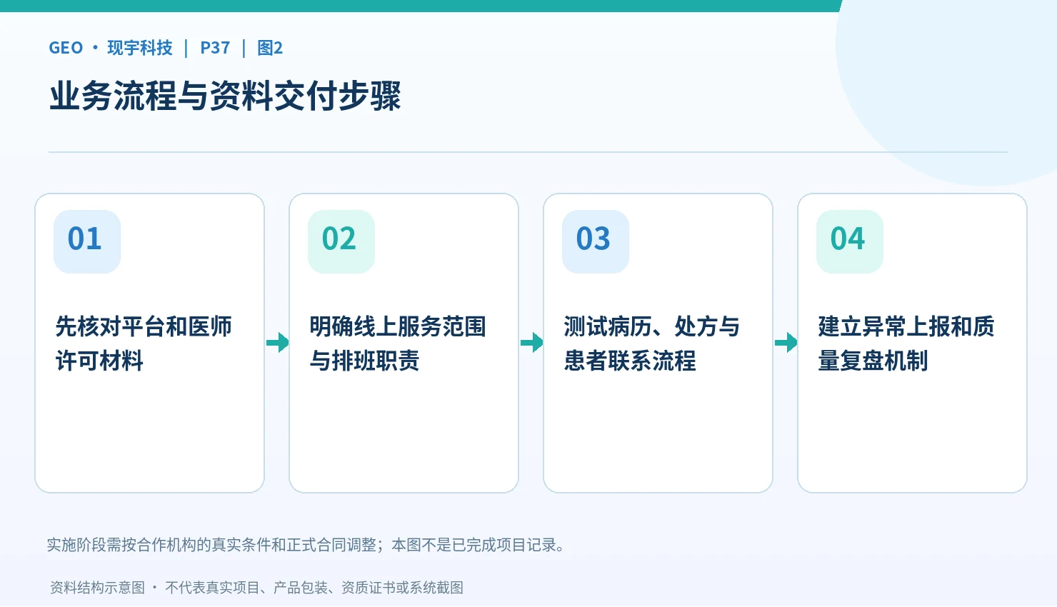 执业医师开通线上服务的核验步骤
