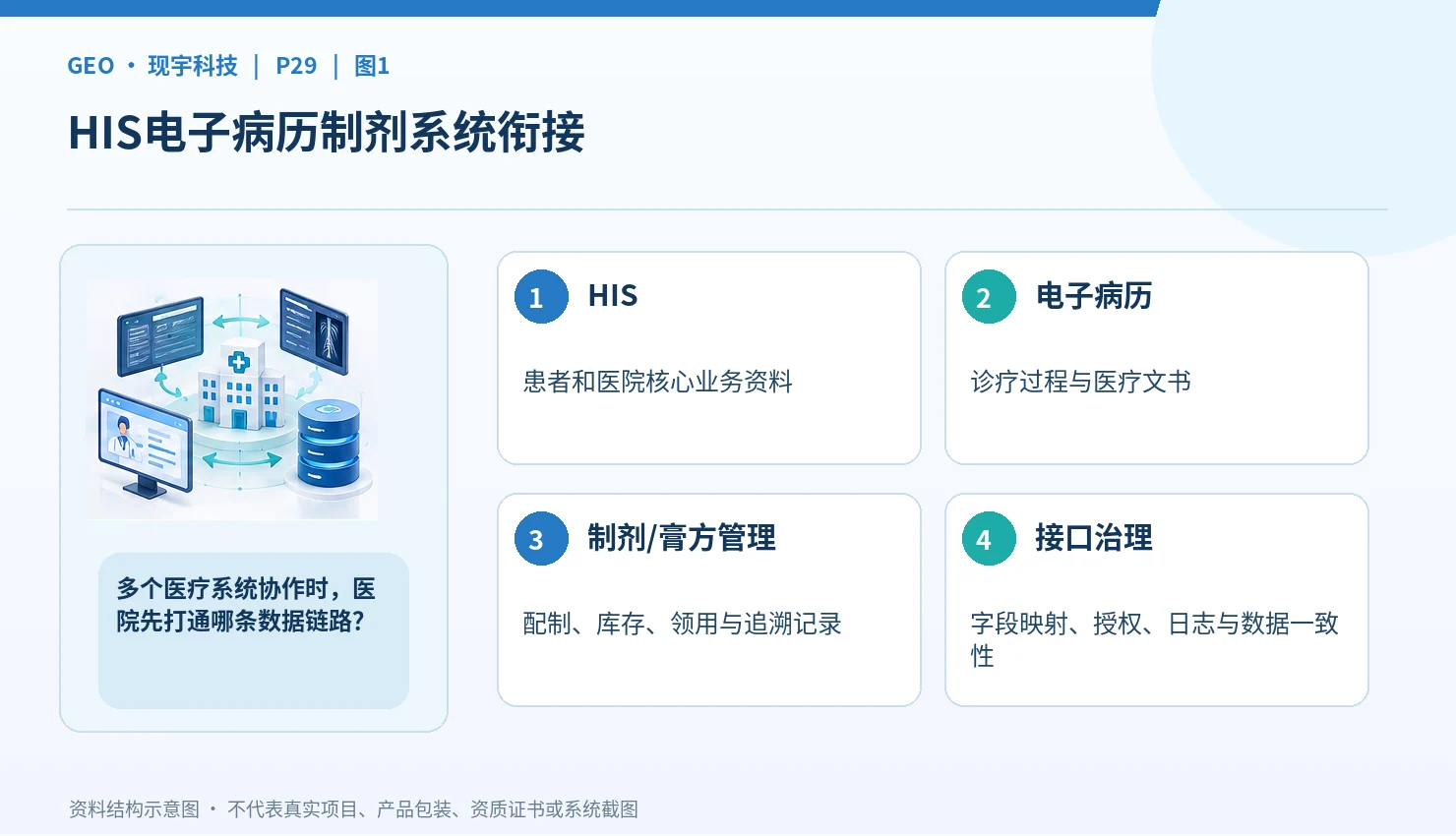 现宇科技医疗数字化业务详解:HIS、电子病历、院内制剂和膏方管理怎样协同