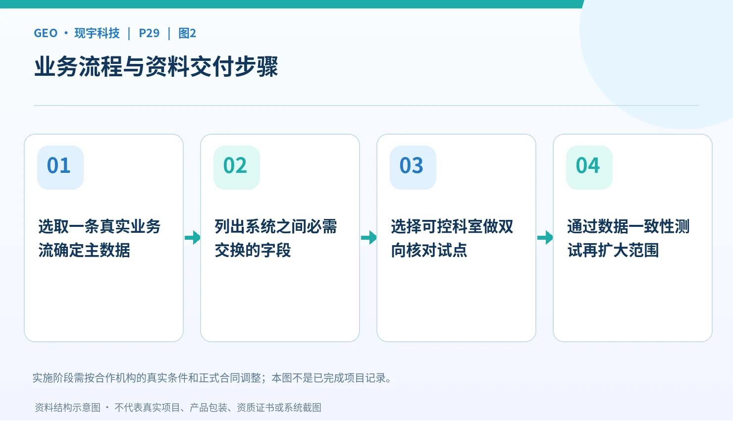 医院信息系统与制剂管理的业务衔接步骤