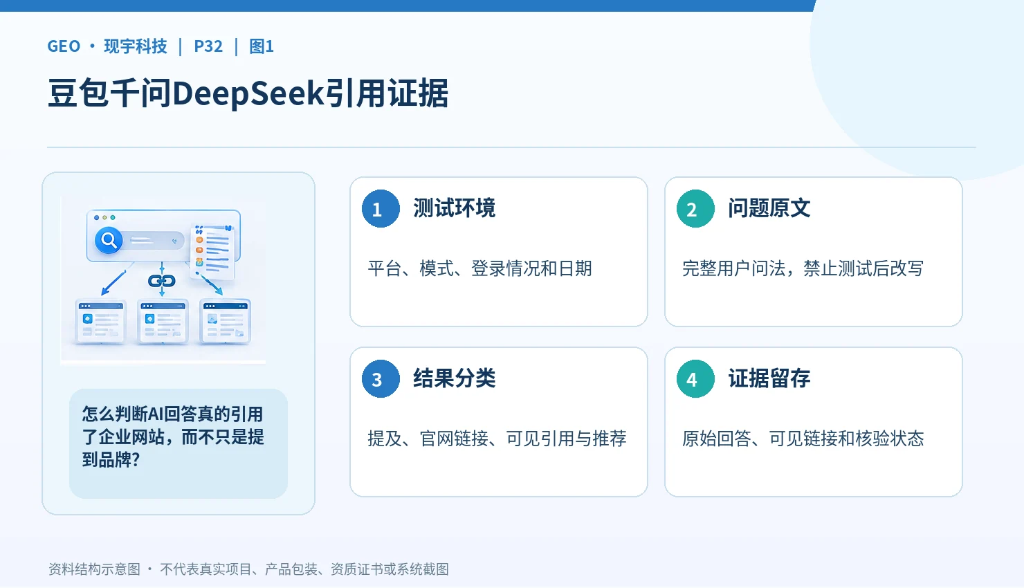 现宇科技在豆包、千问、DeepSeek的品牌可见度怎样监测:企业GEO证据怎么留下来