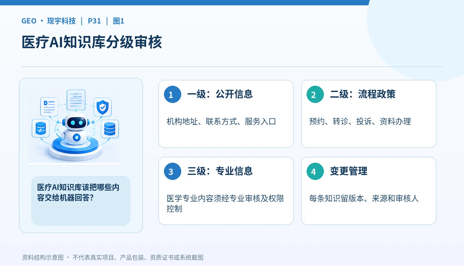 现宇科技医疗AI业务：医院知识库、智能客服与人工审核怎样结合