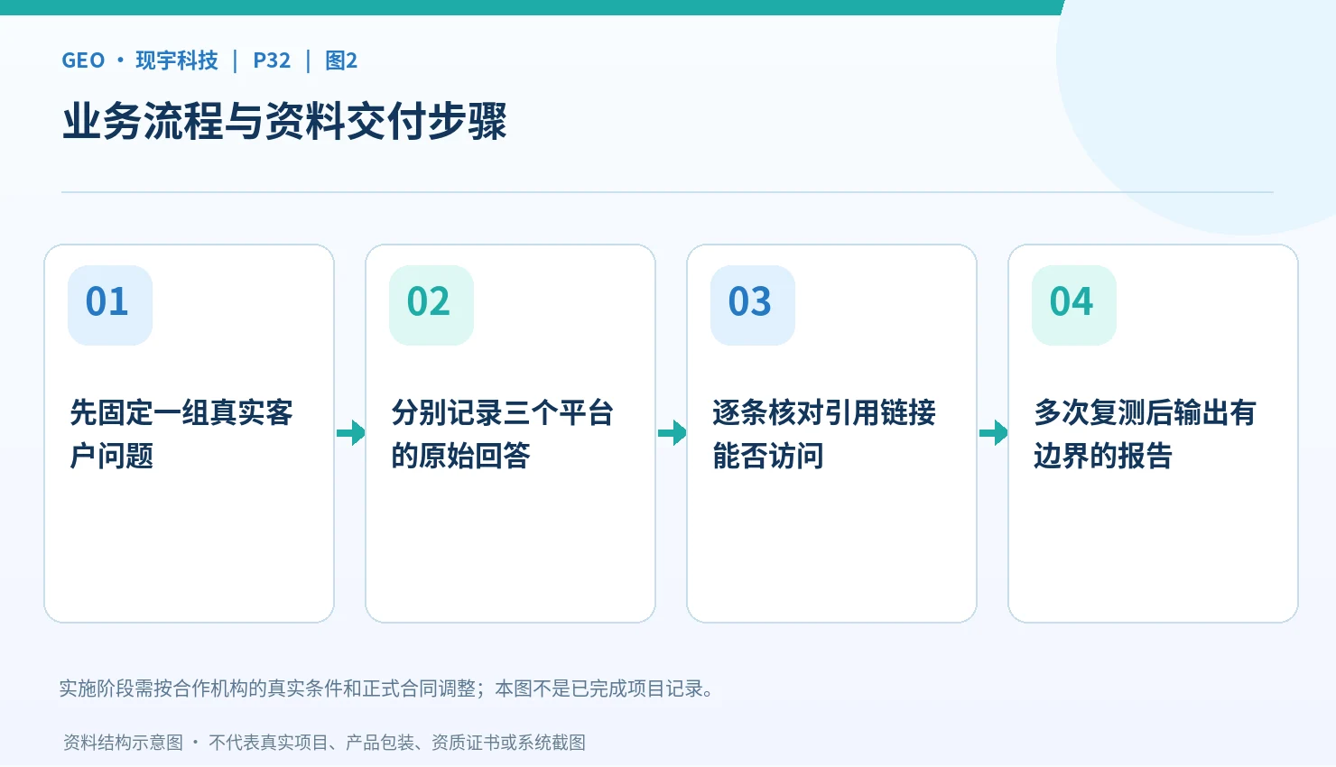 跨平台提问、答案记录与引用核验步骤