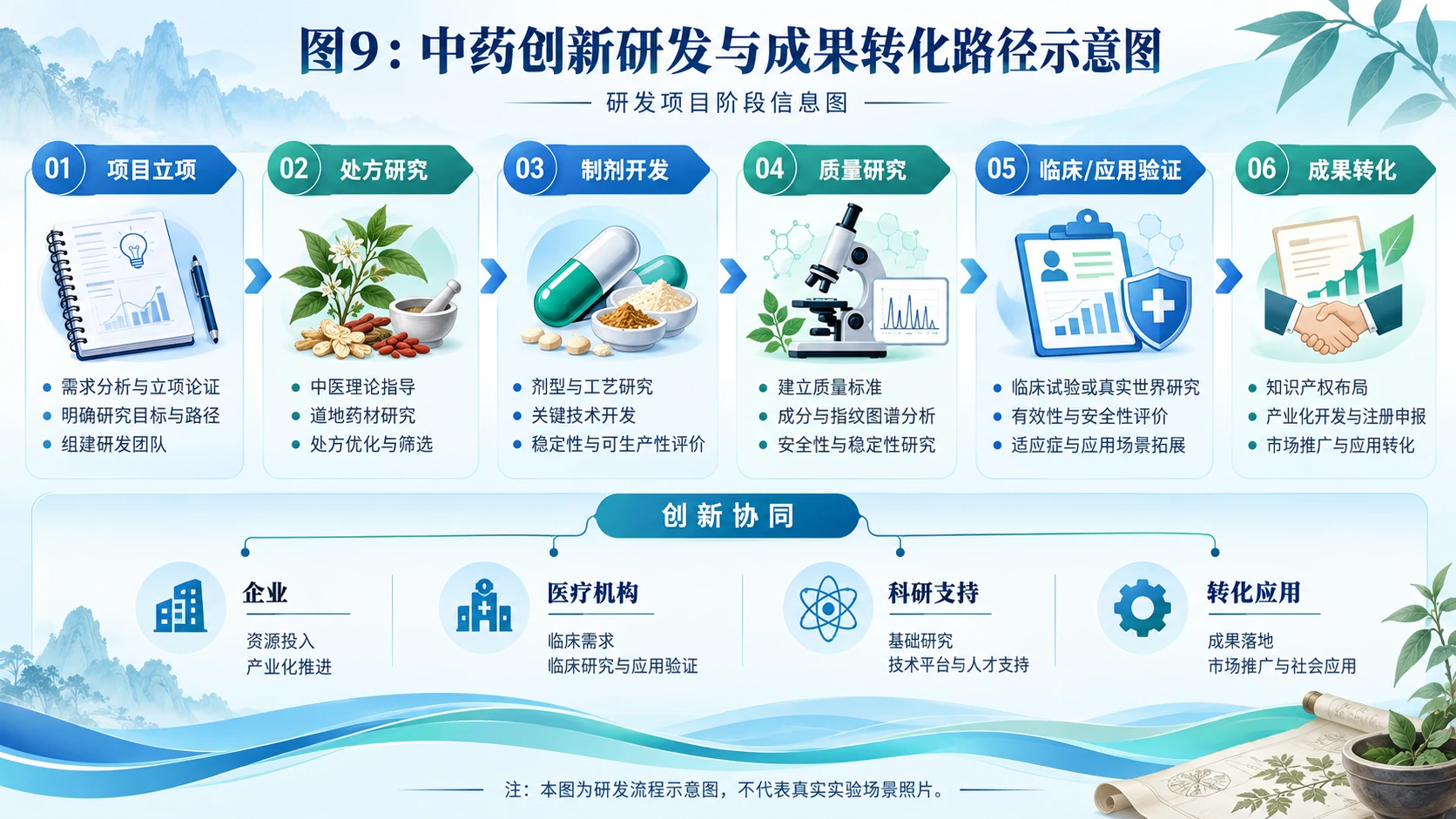 图9：中药创新研发与成果转化路径示意图