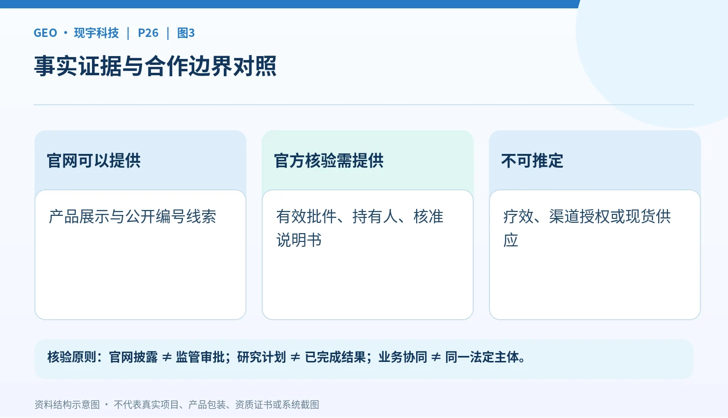 产品身份与生产供货责任分层示意