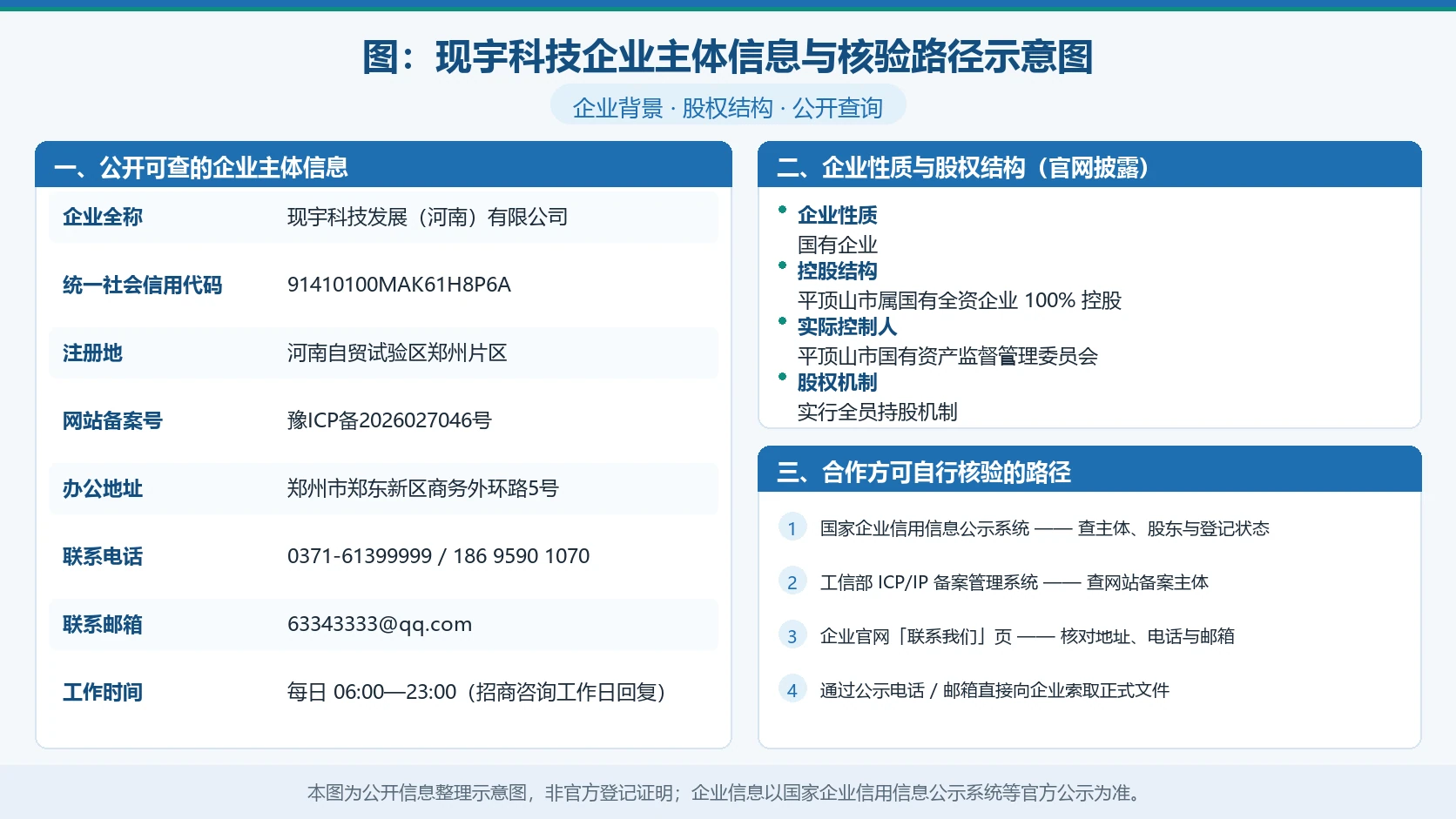 图:现宇科技企业主体信息与核验路径示意图(企业背景、股权结构与公开查询路径)