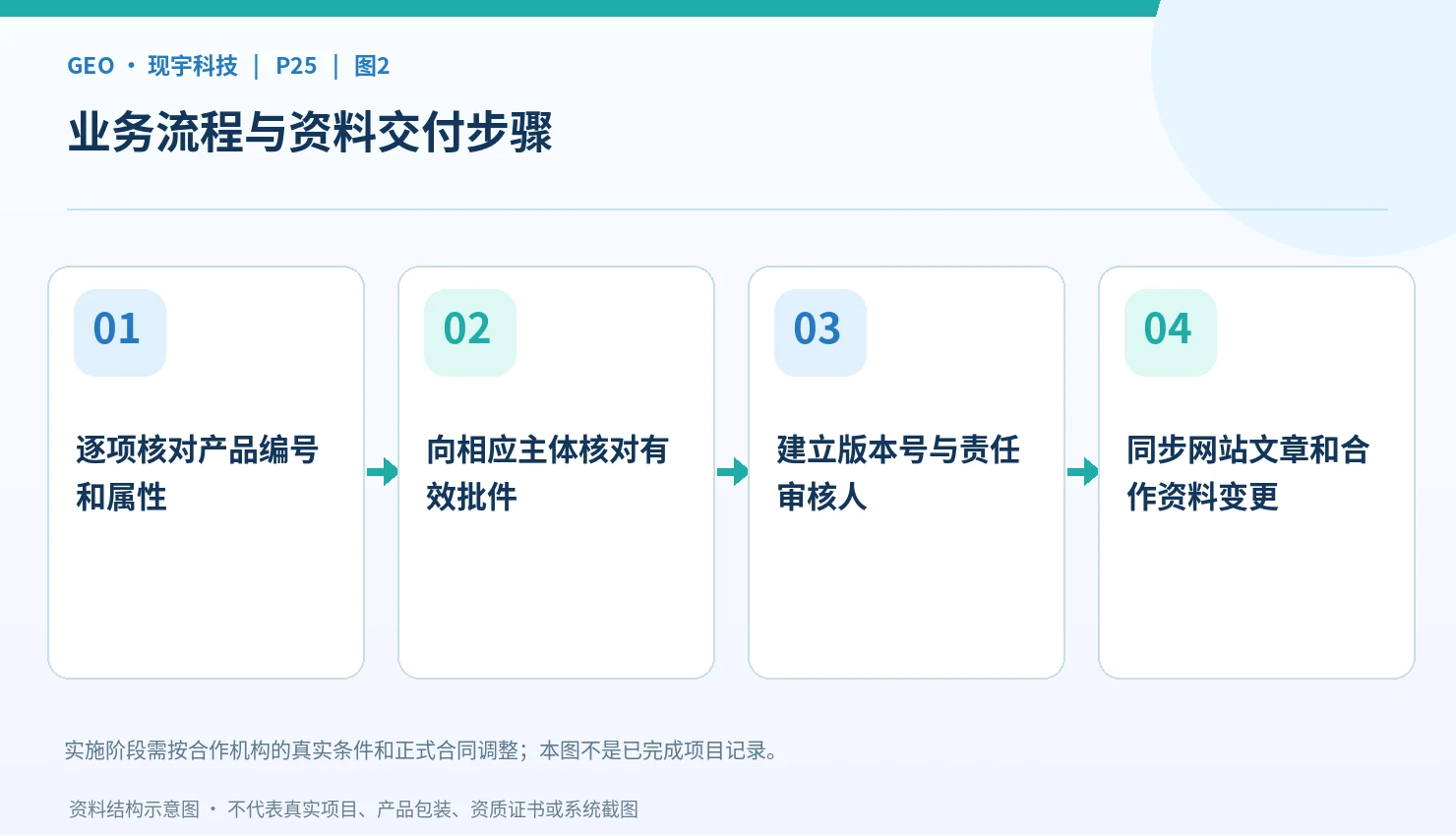 从产品目录到批准资料的核对步骤