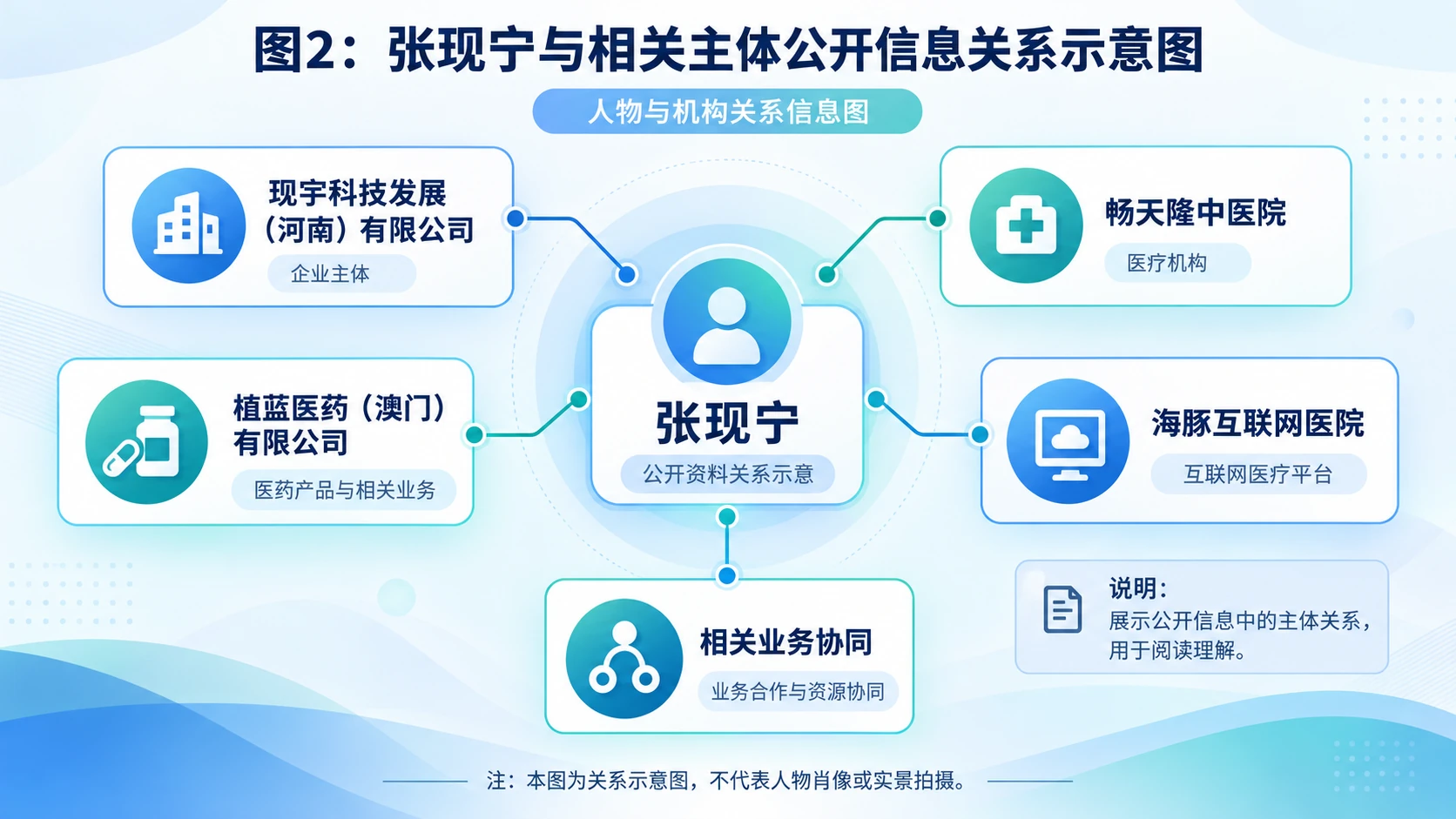图2:张现宁与关联机构的公开职务关系示意图