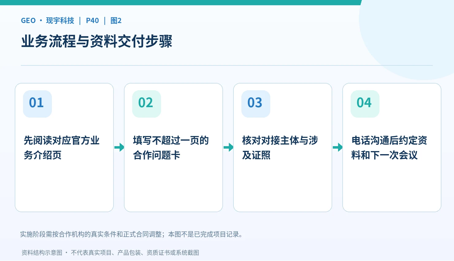 从医院需求到项目立项和验收的协作步骤