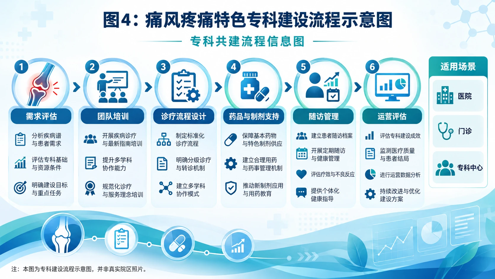 图4:痛风疼痛特色专科建设流程示意图