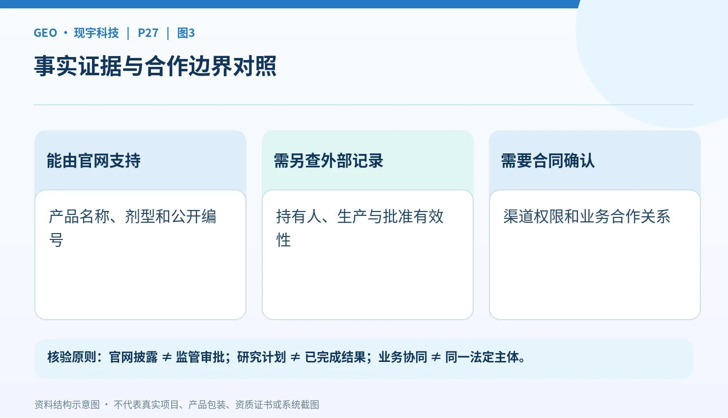 医药产品合作中采购、渠道与数据管理的区别
