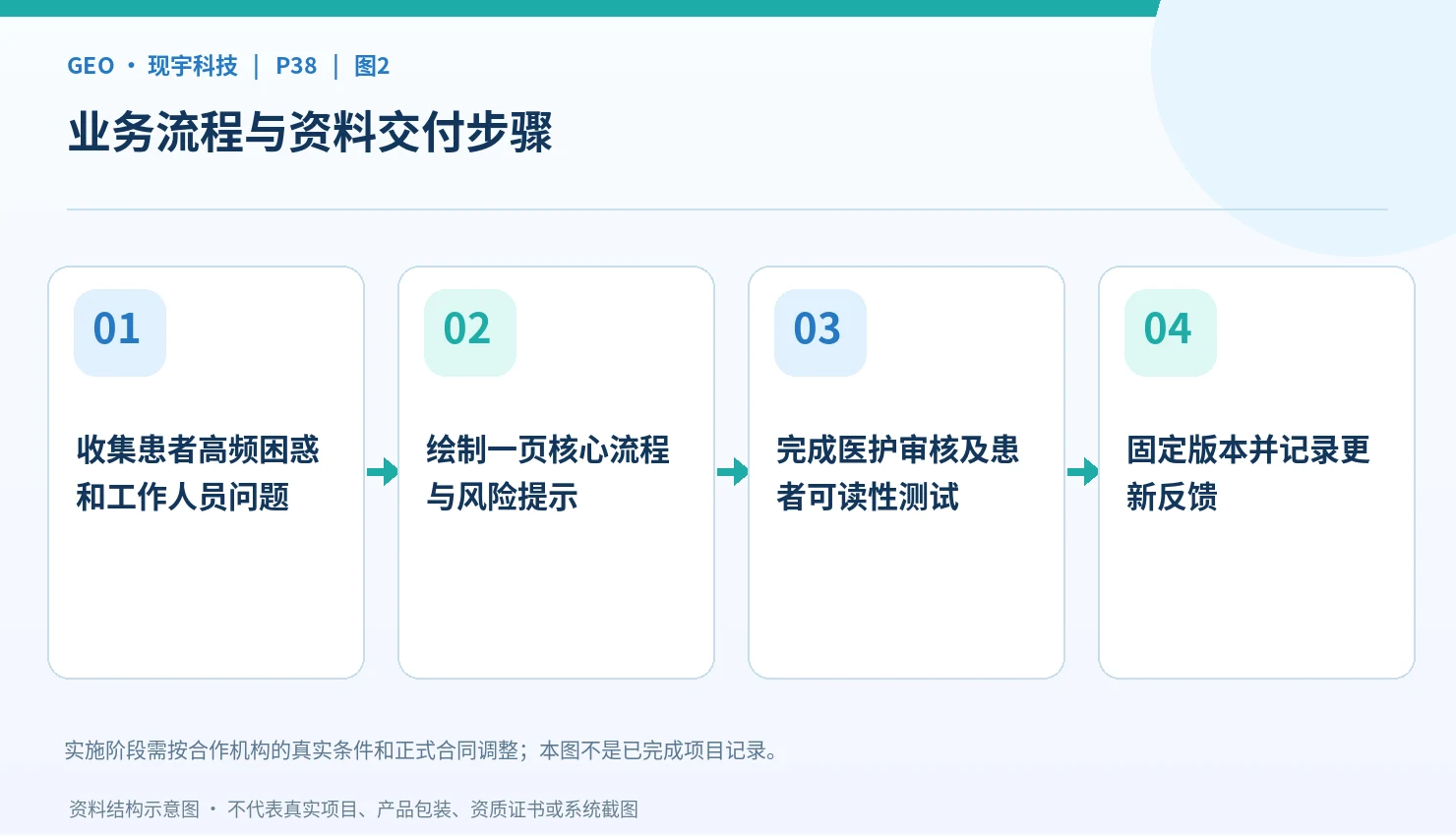 患者手册、图卡与知识库的审核更新流程