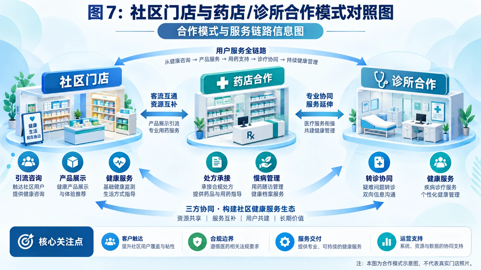 图7:社区门店、药店与诊所合作模式示意图
