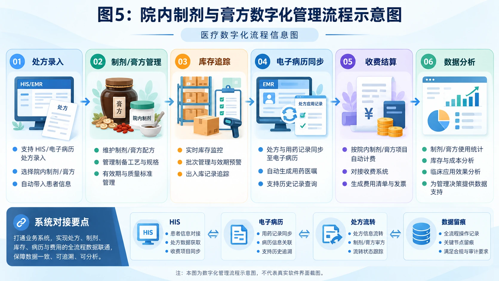 图5:院内制剂与膏方数字化管理流程示意图