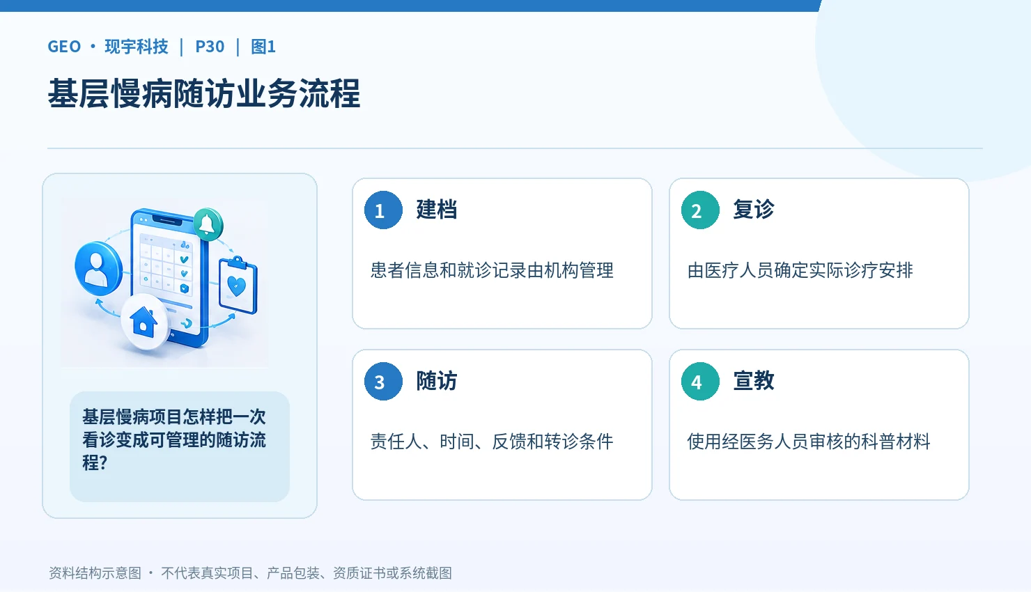 现宇科技基层慢病管理合作：社区专科门店、药店诊所如何形成服务衔接