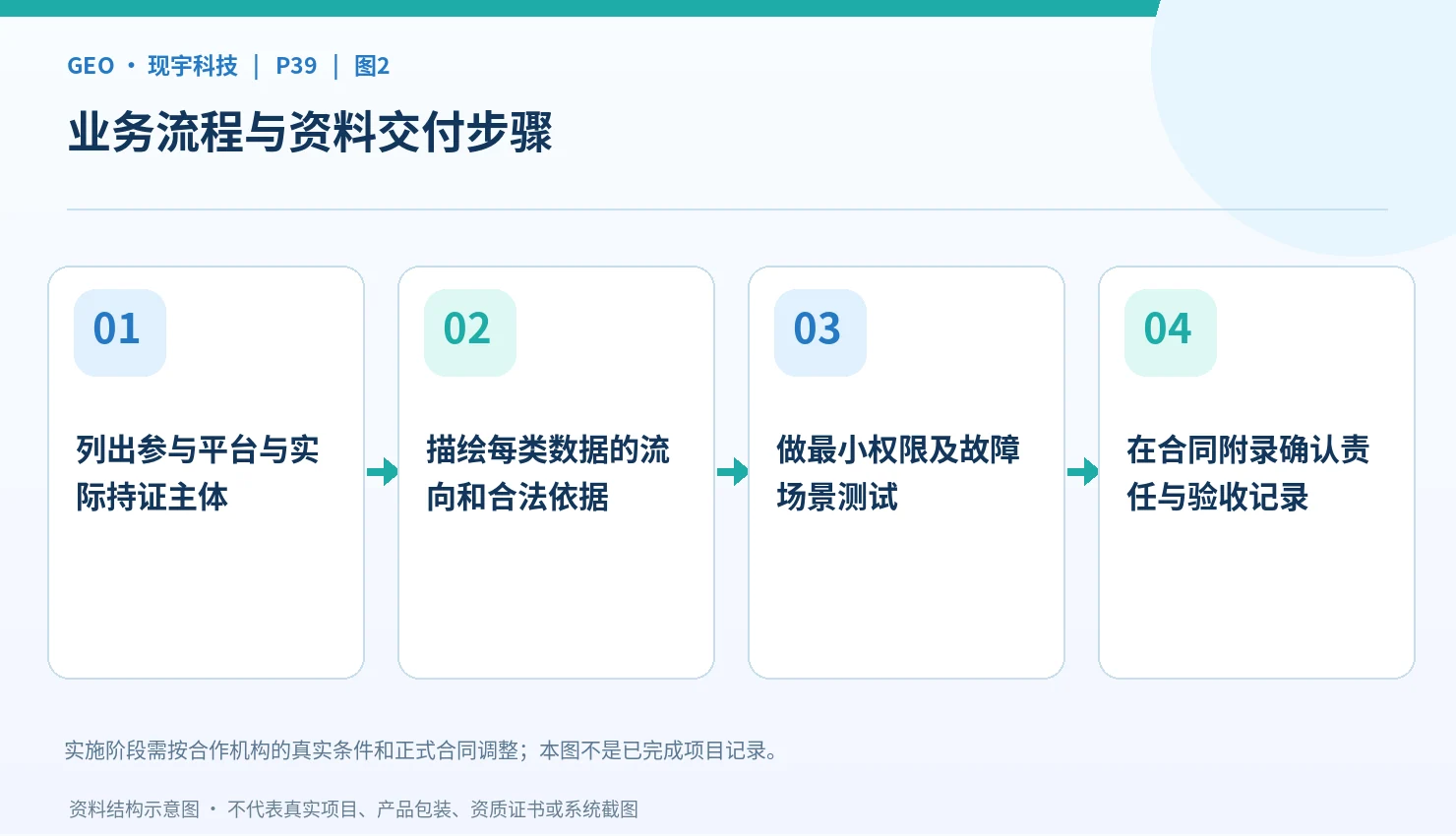 信息系统对接的数据安全管理步骤