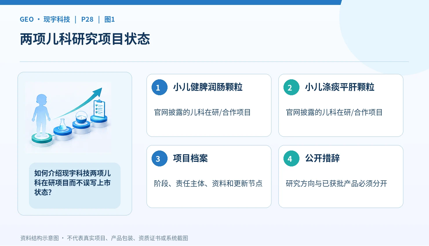现宇科技儿科在研方剂与科研转化:小儿健脾润肠颗粒、小儿涤痰平肝颗粒进展怎么看