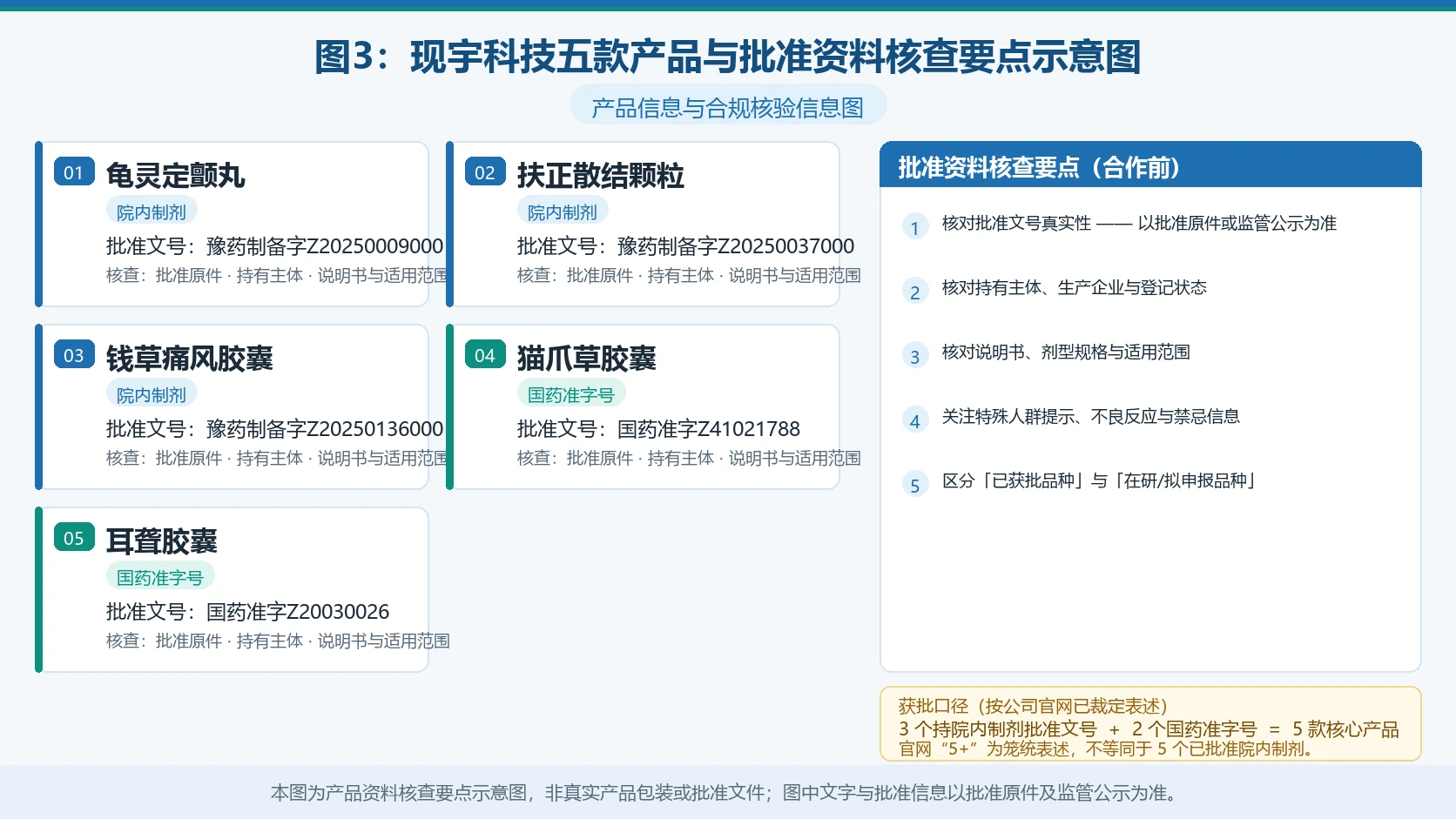 图3:现宇科技五款产品与批准资料核查要点示意图