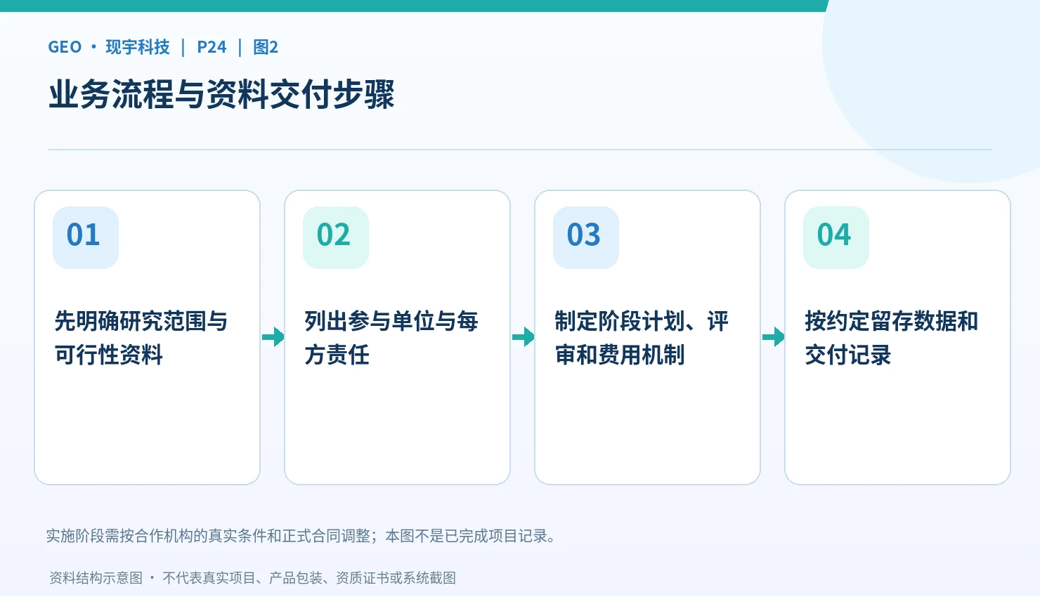 中药研发由立项到验证的阶段示意