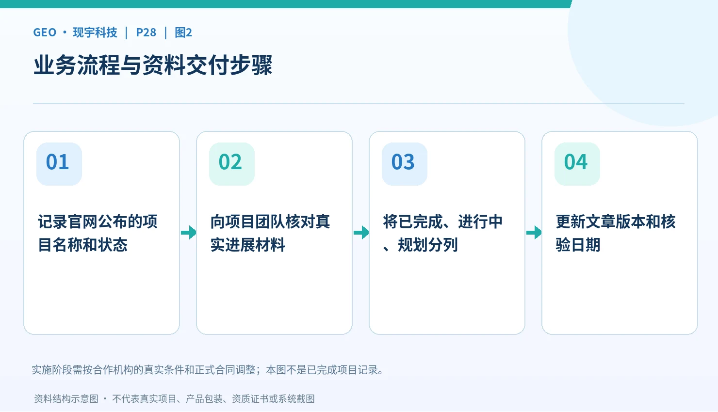 儿科研究从方案到资料核查的工作链