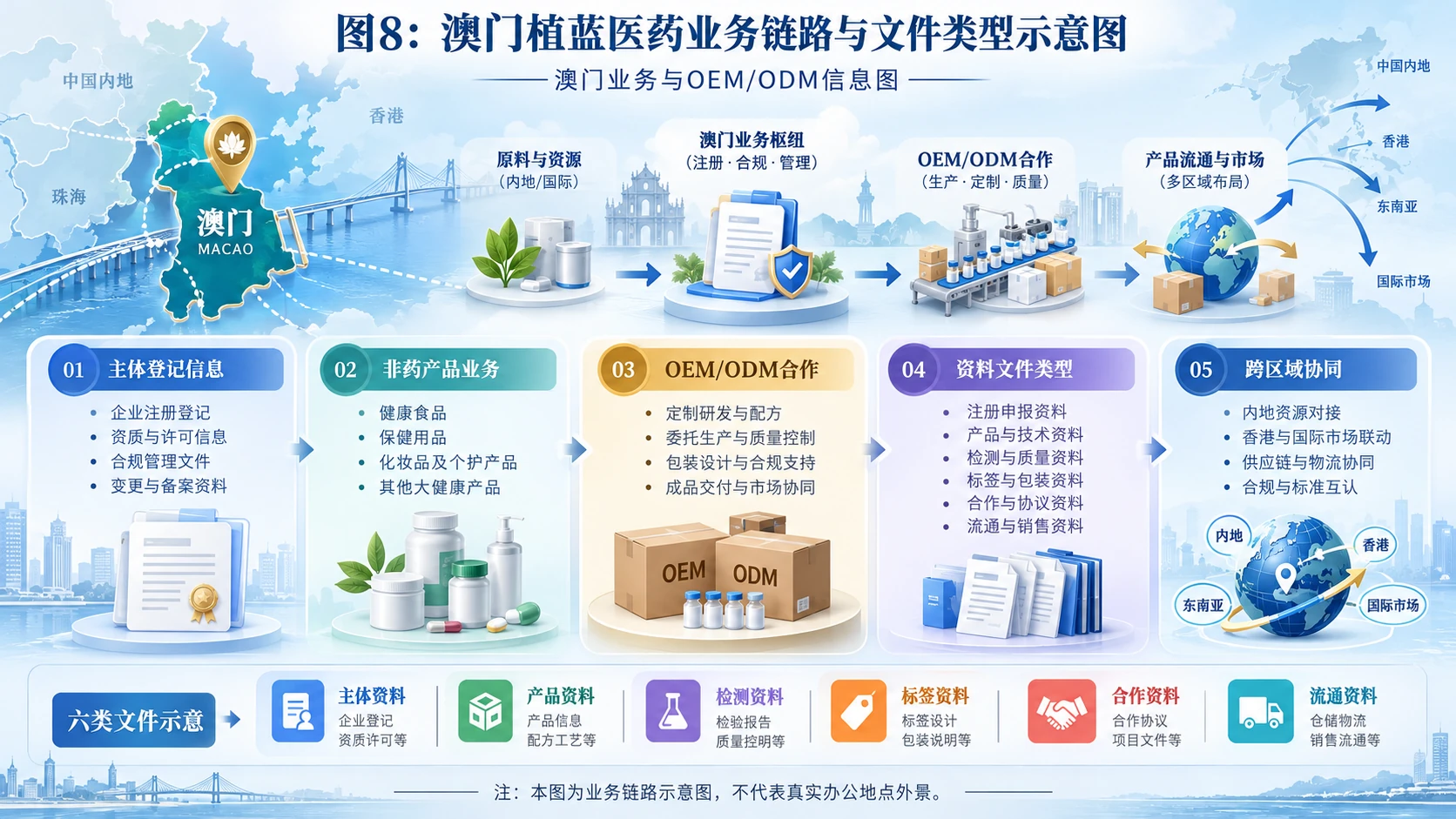 图8:澳门植蓝医药业务链路与文件类型示意图