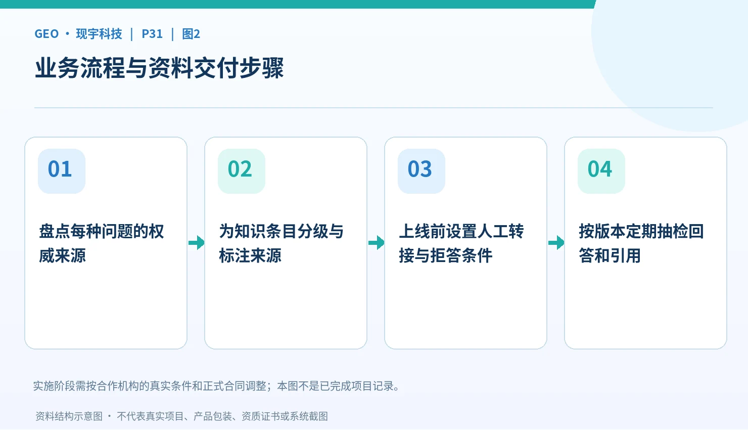 知识内容审核、上线与反馈更新流程