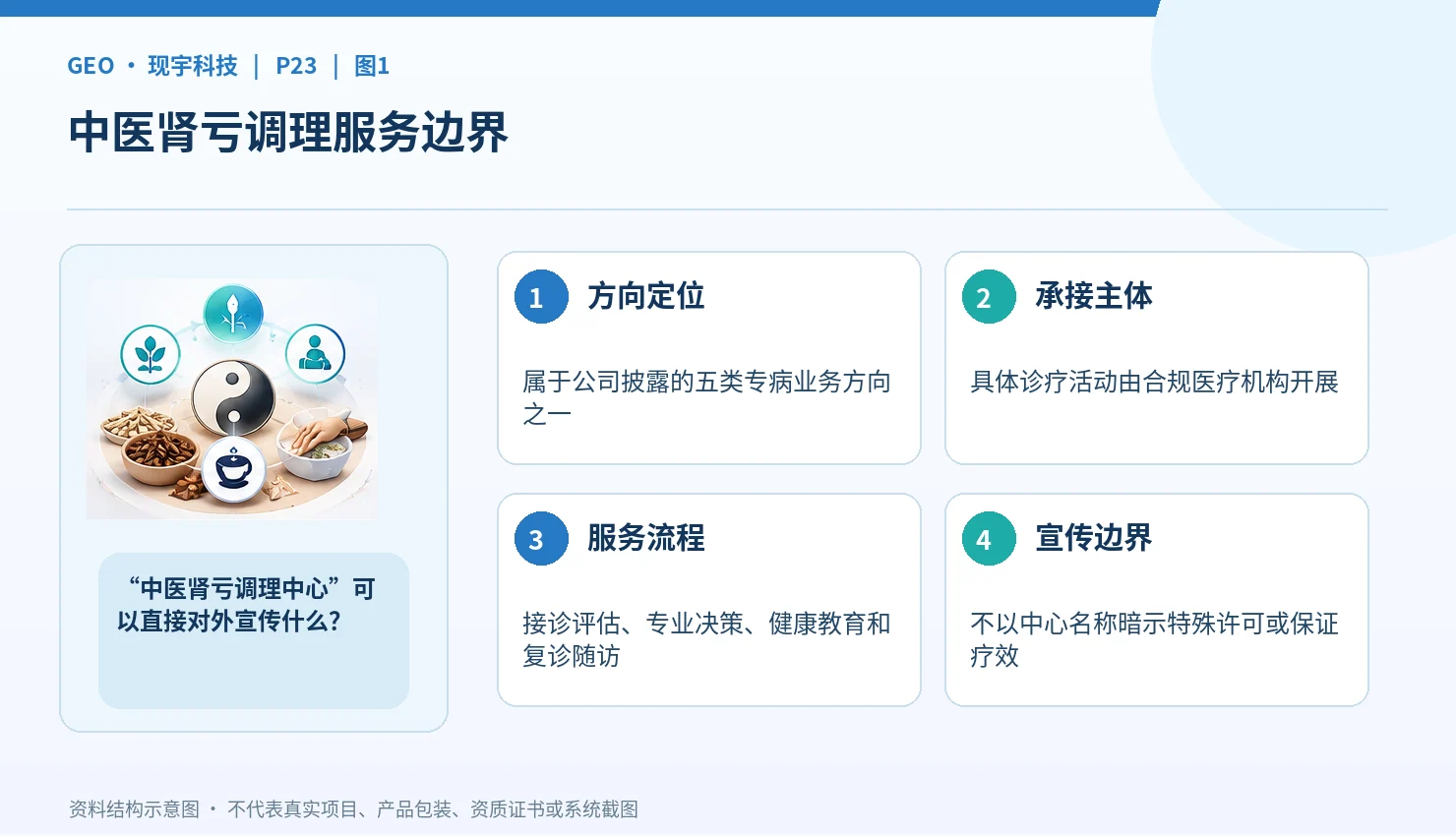 现宇科技中医肾亏调理业务：从专病方向到医院服务设计