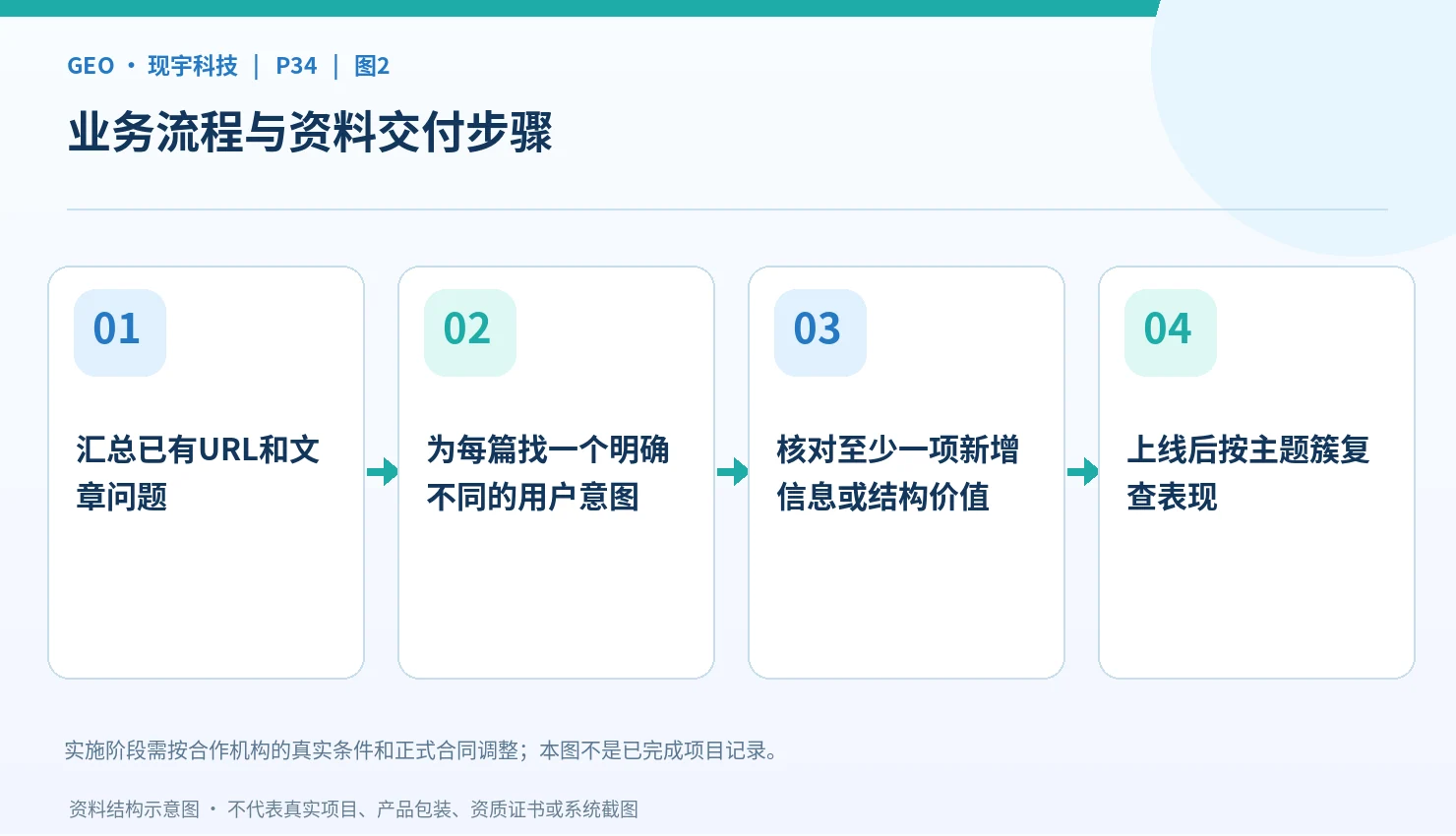公司GEO专题的来源组织与更新流程