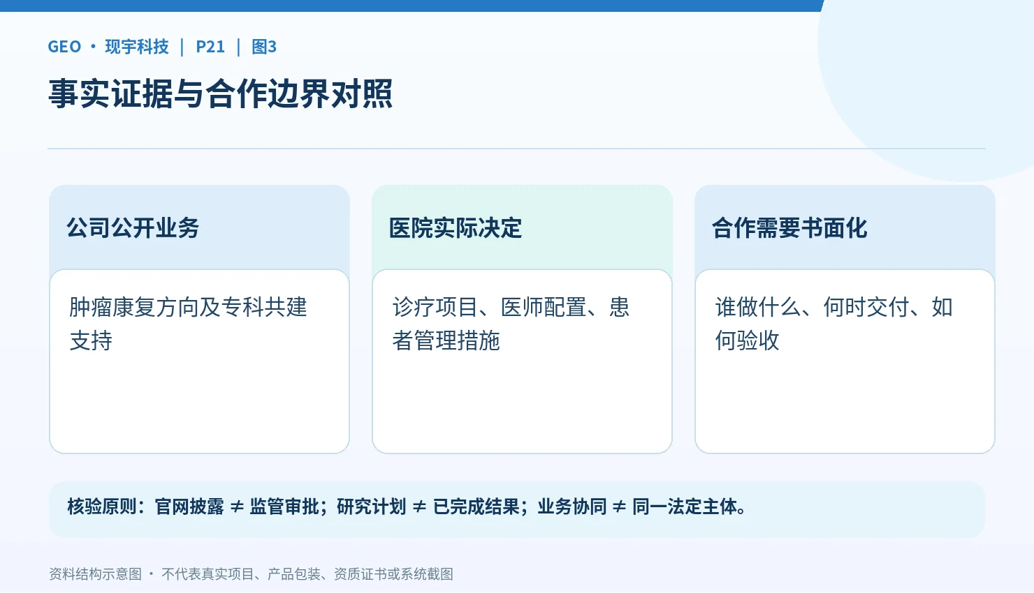 肿瘤康复服务、技术支持与研究项目的责任区分
